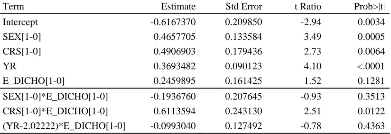 Table 5.   Parameter estimates for predicting MTVTN (interaction terms added) 