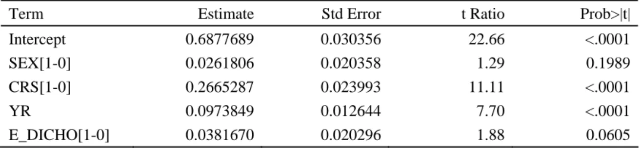 Table 7.   Parameter estimates for predicting LgLSTNG (no interaction terms) 