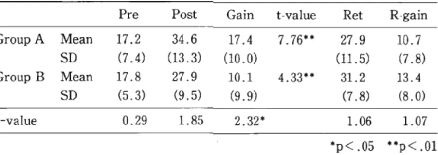 Table 5 : Means, SDs, and Results of Paired T-tests for Comparison 2