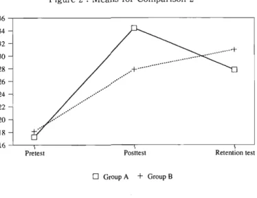 Figure 2 : Means for Comparison 2