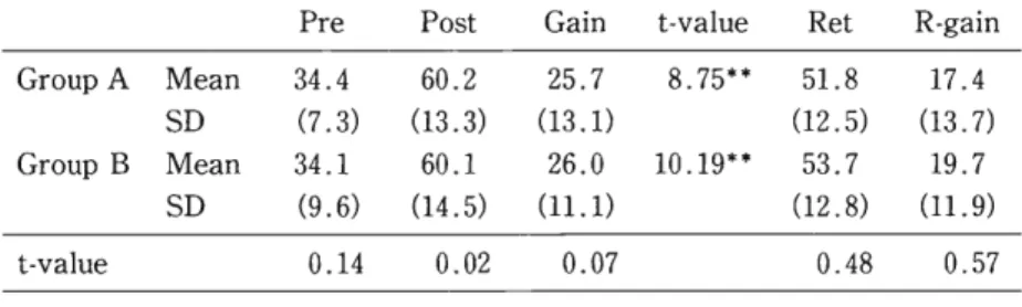 Table 7 : Means, SDs, and Results of Paired T-tests for Comparison 3