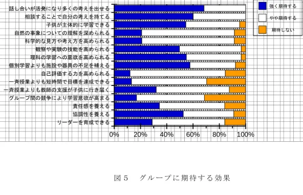 図 ５ グ ル ー プ に 期 待 す る 効 果 ⑤ グ ル ー プ 学 習 を 行 う こ と に よ る 効 果 グ ル ー プ 学 習 を 行 う こ と で ど の よ う な 効 果 が あ る か を 示 し た の が 図 ６ で あ る 。 回 答 者 の 主 観 的 な 判 断 に よ る も の で あ り ， 実 際 に 効 果 が あ が っ て い る の か ど う か は 判 断 で き な い が ， 教 師 が 効 果 が あ る と 考 え て い る こ と は ， 