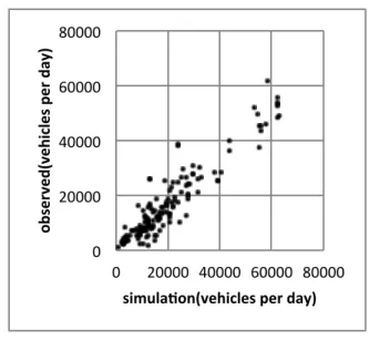 図 2 道路交通センサスのリンク交通量との相関 Fig. 2 Correlation between estimated and observed link traﬃc