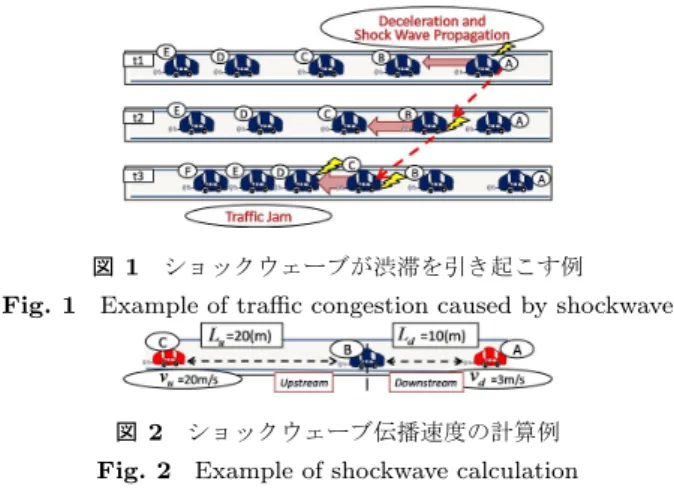 図 1 ショックウェーブが渋滞を引き起こす例 Fig. 1 Example of traﬃc congestion caused by shockwave