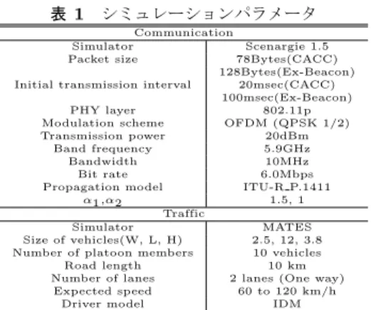 表 1 シミュレーションパラメータ