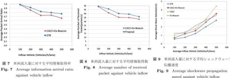 図 7 車両流入量に対する平均情報取得率 Fig. 7 Average information arrival ratio