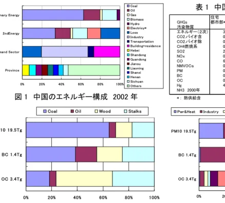 図 3  中国の PM、BC、OC 発生源別排出構成  2002 年 