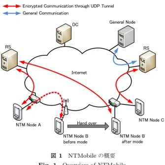 図 1 NTMobile の概要 Fig. 1 Overview of NTMobile.