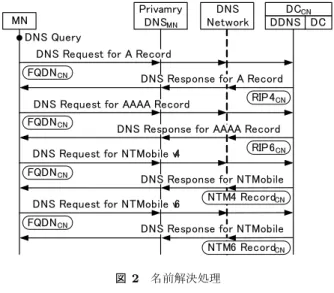 図 2 名前解決処理 Fig. 2 Name resolution process.