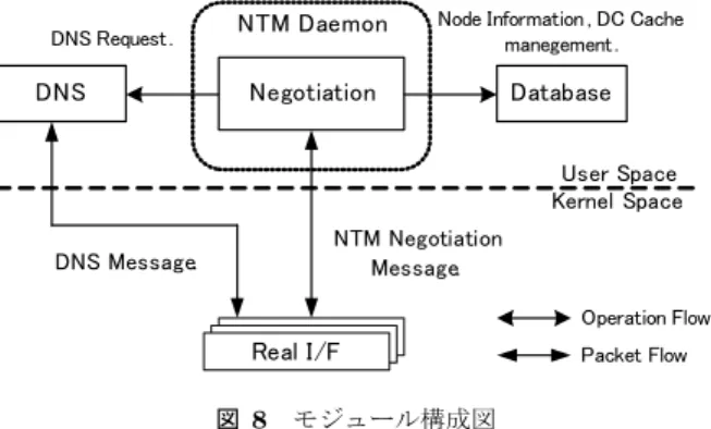 図 7 メッセージフォーマット Fig. 7 Message format.