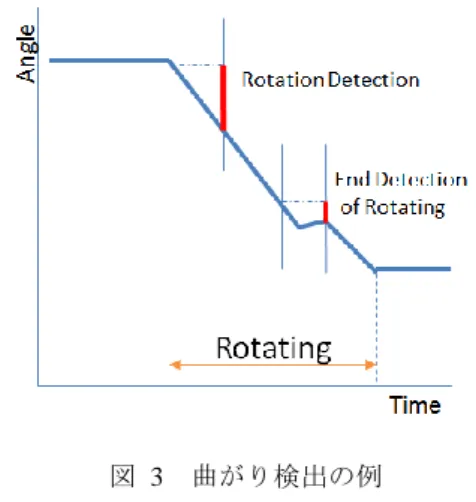 Figure 3    The example of rotattion detection. 
