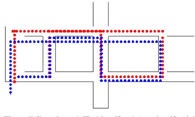 Figure 5    The plot figure of movement (Red: correcting.   
