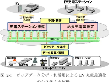 Figure 2-1  Outline of EV Charging Optimization Technologies  using Big Data Analysis