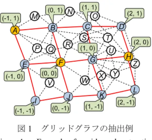 Figure 1    Example of a grid graph extraction FXSBCPEIJVAWLRGKUHDOMZTNQY(0, 0)(1, -1)(2, -1)(0, -1)(-1, -1)(-1, 0)(-1, 1)(2, 0)(2, 1)(1, 1)(0, 1)(1, 0)