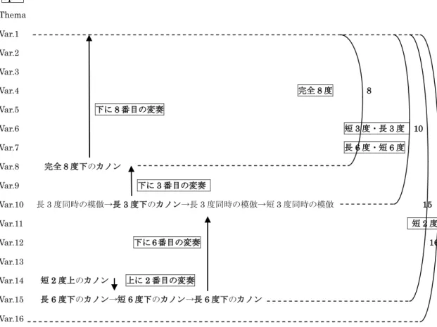 図 5-16：op.9 の中の模倣を使用する変奏における DIRS と RIRS の図式 