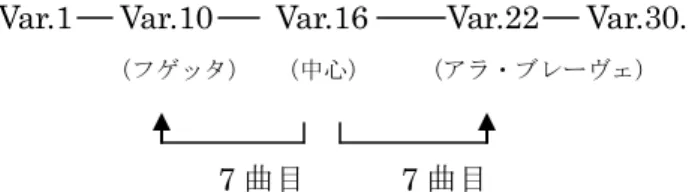 図 3-2：《ゴルトベルク変奏曲》の楽曲全体に見られる協和音程の比率による区分 