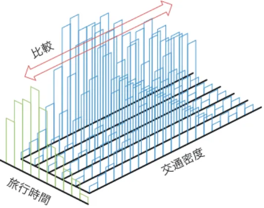 図 1 交通密度の頻度分布 Fig. 1 A traﬃc density distribution.