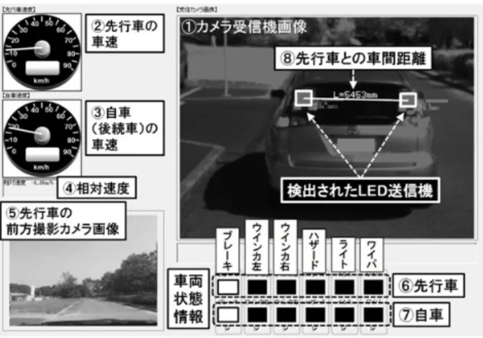 表 4   通信部の仕様 変調方式  マンチェスタ符号化 ASK  誤り対策  BCH（3 bit 訂正），  ブロックインターリーブ  パケットサイズ 2464  bit（データ領域 2392 bit）  伝送レート 10M  bps（データ領域 7.1M bps） 等化処理  固定等化  （トランスバーサル型，64 tap） 図 13   パケット構成 3.4  受信結果表示アプリケーション   後続車に設置されたデータ収集・解析 PC の受信結果表 示アプリケーションの画面の一例を図 14 に示す．ま