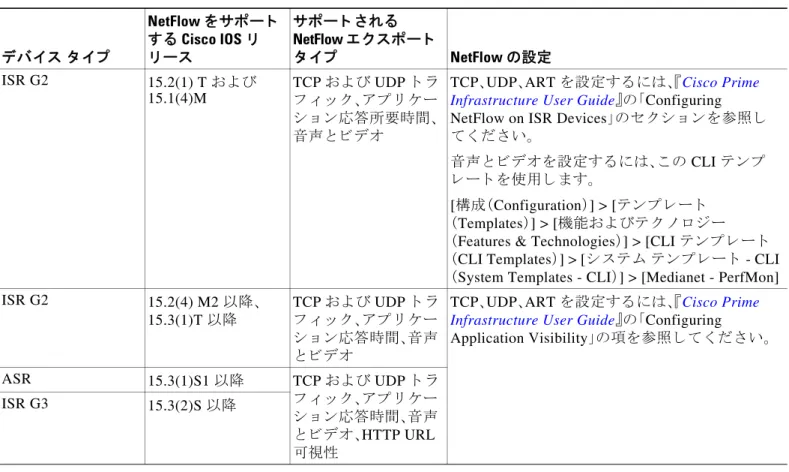 表  2-1 Prime Infrastructure Assurance ：サポー ト さ れているデー タ ソース、デバイ スおよびソ フ ト ウ ェ ア バージ ョ ン（続き）