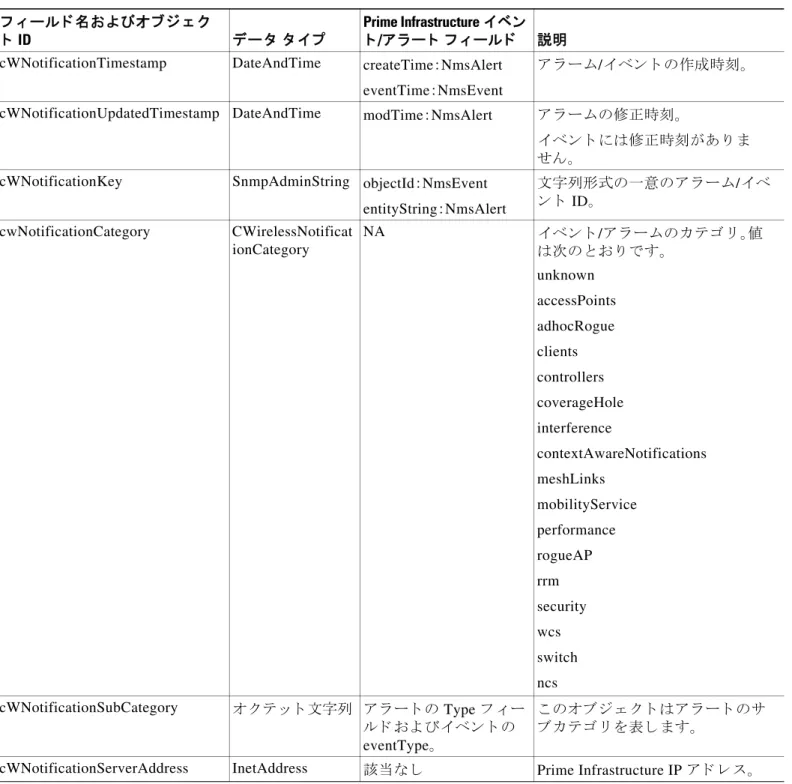 表  3-2 CISCO_WIRELESS_NOTIFICATION_MIB  から  Prime Infrastructure  へのア ラ ー ト / イ ベン ト マ ッ ピ ング  フ ィ ール ド 名お よ びオ ブ ジ ェ ク
