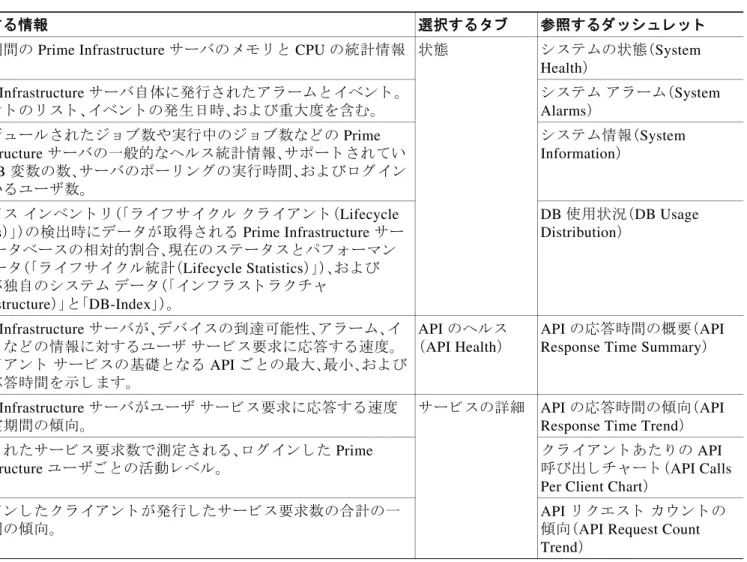 表  4-1 [ 管理（ Administration ） ] > [ ダ ッ シ ュ ボー ド （ Dashboards ） ] > [ 管理ダ ッ シ ュ ボー ド （ Admin Dashboard ） ]  の情報   