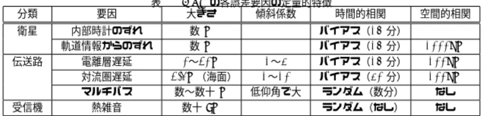 表 1 GPS の各誤差要因の定量的特徴 分類 要因 大きさ 傾斜係数 時間的相関 空間的相関 衛星 内部時計のずれ 数 m - バイアス（15 分） ∞ 軌道情報からのずれ 数 m - バイアス（15 分） 1000km 伝送路 電離層遅延 0〜20m 1〜3 バイアス（15 分） 100km 対流圏遅延 2.4m（海面） 1〜10 バイアス（30 分） 100km マルチパス 数〜数十 m 低仰角で大 ランダム（数分） なし 受信機 熱雑音 数十 cm - ランダム（なし） なし るマルチパスによる遅延