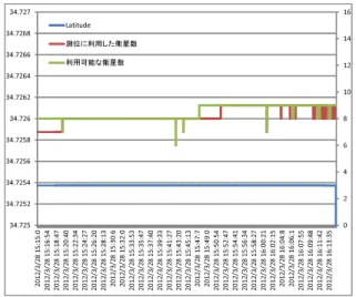 図 3 噴水付近の測位結果のプロット 図 4 情報学部 2 号館入り口付近の測位結果のプロット 図 3 ，図 5 の結果より，見通しの良い噴水付近では，常に 8 以上の衛星が捕捉できており， 全くぶれずに正しい位置で測位できていることが分かる．このときの測位誤差はほぼ 1m 以 内であった． 対して，図 4 ，図 6 の結果より，建物のそばでは，端末が静止しているにもかかわらず， 測位結果が移動した．これは，天球上で衛星が移動しているために，端末が静止していても 捕捉できる衛星数が変わるためである．捕捉でき
