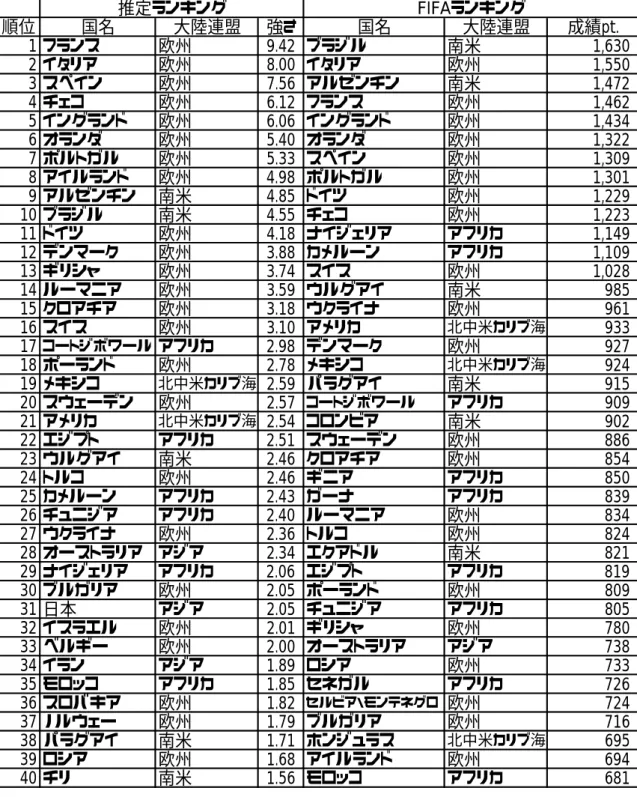 表 4.1  推定ランキングと FIFA ランキング  順位 国名 大陸連盟 強さ 国名 大陸連盟 成績pt. 1 フランス 欧州 9.42 ブラジル 南米 1,630 2 イタリア 欧州 8.00 イタリア 欧州 1,550 3 スペイン 欧州 7.56 アルゼンチン 南米 1,472 4 チェコ 欧州 6.12 フランス 欧州 1,462 5 イングランド 欧州 6.06 イングランド 欧州 1,434 6 オランダ 欧州 5.40 オランダ 欧州 1,322 7 ポルトガル 欧州 5.33 スペイン 