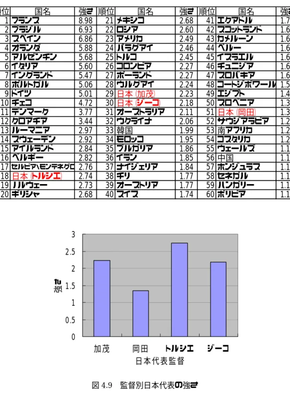 表 4.8  監督別日本代表を含む推定ランキング  順位 国名 強さ 順位 国名 強さ 順位 国名 強さ 1 フランス 8.98 21 メキシコ 2.68 41 エクアドル 1.73 2 ブラジル 6.93 22 ロシア 2.60 42 スコットランド 1.68 3 スペイン 6.86 23 アメリカ 2.49 43 カメルーン 1.67 4 オランダ 5.88 24 パラグアイ 2.46 44 ペルー 1.66 5 アルゼンチン 5.68 25 トルコ 2.45 45 イスラエル 1.65 6 イタリア 