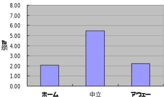 図 4.28  試合開催地別強さの順序別チーム数 