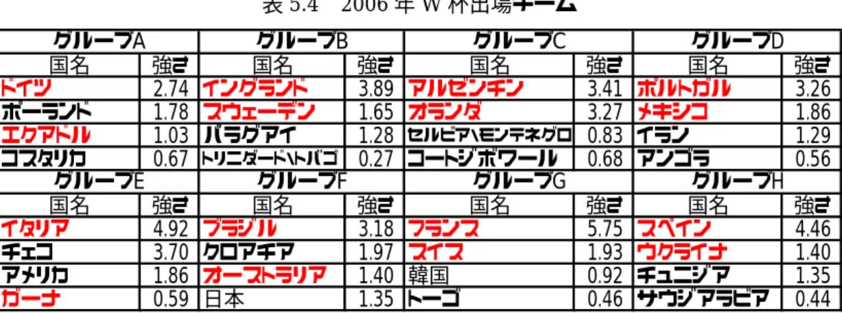 表 5.4  2006 年 W 杯出場チーム  国名 強さ 国名 強さ 国名 強さ 国名 強さ ドイツ 2.74 イングランド 3.89 アルゼンチン 3.41 ポルトガル 3.26 ポーランド 1.78 スウェーデン 1.65 オランダ 3.27 メキシコ 1.86 エクアドル 1.03 パラグアイ 1.28 セルビア・モンテネグロ 0.83 イラン 1.29 コスタリカ 0.67 トリニダード・トバゴ 0.27 コートジボワール 0.68 アンゴラ 0.56 国名 強さ 国名 強さ 国名 強さ 国名 強