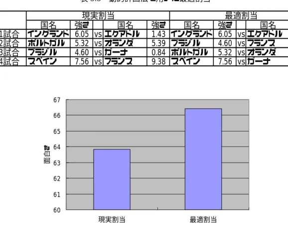 表 5.5  動的計画法を用いた最適割当  国名 強さ 国名 強さ 国名 強さ 国名 強さ 第1試合 イングランド 6.05 vs エクアドル 1.43 イングランド 6.05 vs エクアドル 1.43 第2試合 ポルトガル 5.32 vs オランダ 5.39 ブラジル 4.60 vs フランス 9.38 第3試合 ブラジル 4.60 vs ガーナ 0.84 ポルトガル 5.32 vs オランダ 5.39 第4試合 スペイン 7.56 vs フランス 9.38 スペイン 7.56 vs ガーナ 0.84現