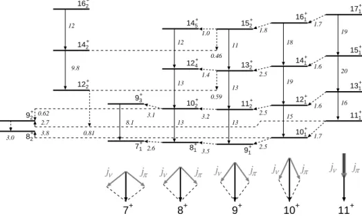 Figure 3. Partial level scheme of 134 La suggested by the PTSM calculation. The arrows indicate E2 transitions (B(E2) ≥0.02 e 2 b 2 ), and the dotted arrows denote M 1 transitions (B(M 1) ≥0.40 µ 2 N )