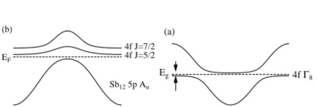 Fig. 1. Schematic energy-band models for (a)CeRu 4 Sb 12 and (b)YbB 12 .