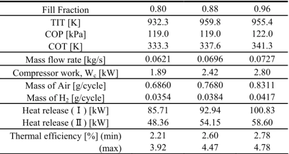 Table 2 Thermal efficiency   