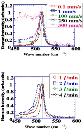 Fig. 1 Raman spectra of Si films after the  plasma annealing at different v sub s and Fr(Ar)s