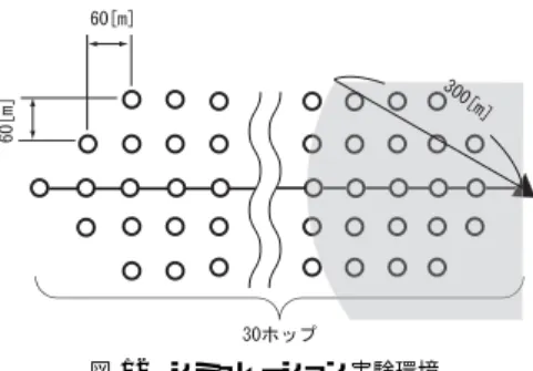 図 9 次ホップの均等選択による配送待ちセンサデータの集中 S i S i-1 S i+1 S i ´ S n 図 10 次ホップ ノード 選択 (転送しない場合) S i S i-1 S i+1 S i ´ S nSi´´ 図 11 次ホップ ノード 選択 (転送する場合) の配送遅延を測定する。 シミュレーション環境は、無線信号到達距離 100m であり、 5 つのセンサデータを格納す る通信バッファを備えたセンサノード を図 12 に示すような 60m 間隔の格子状に配置した ものである。送信元センサ