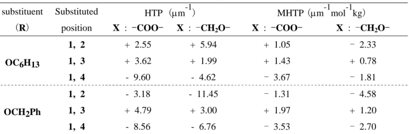 Table 1 The HTP and MHTP values of new chiral dopants derived from optically active Naproxen