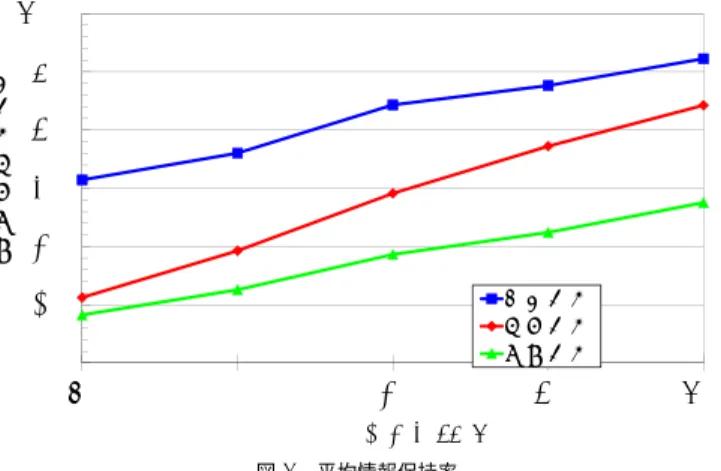 Fig. 8 Average Information Holding Rate