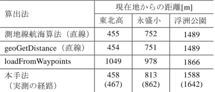 表  3  2 点間距離の算出法 