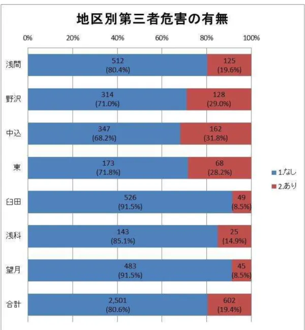 表 地区別に け 第 者に危害を え い 空き家数 件