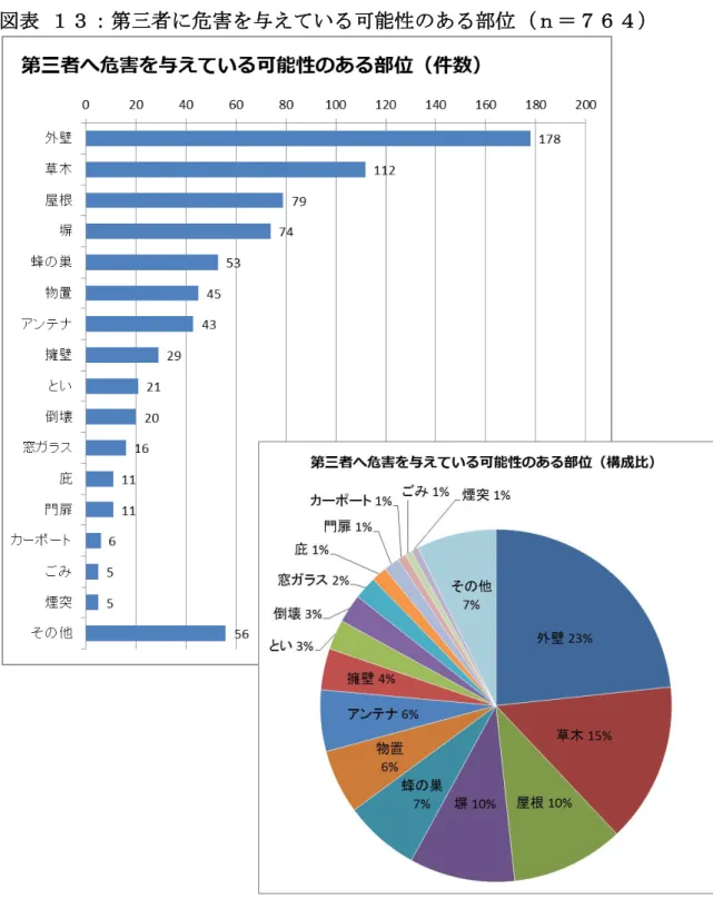 表 第 者に危害を え い 可能性のあ 部 ｎ＝