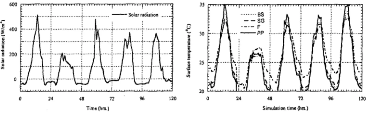 Fig. 5 Incoming solar radiation in the simulations Fig. 6 Surface temperature profiles for the land elements