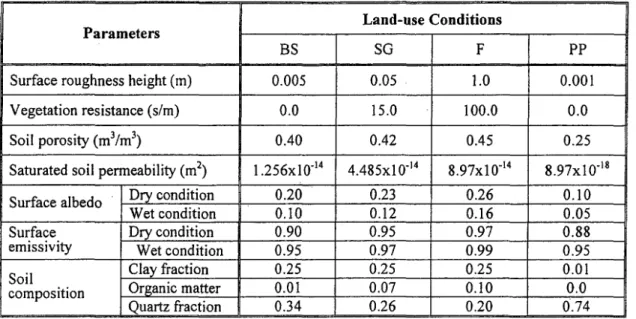 Table 1 Parameters that characterized the land-use conditions