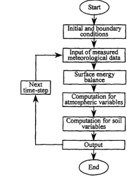 Fig. 2 Computation flow diagram in simulation