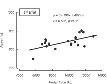 Fig. 3　 Relationship between pedal force and power of 1 st  trial in all subjects.