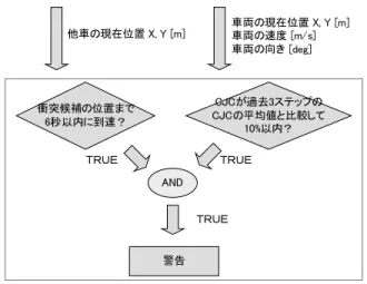 図 8 車車間通信を使った衝突検知のデータフロー図