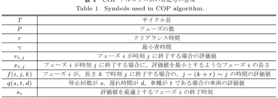 表 1 COP アルゴリズムの各記号の意味 Table 1 Symbols used in COP algorithm.