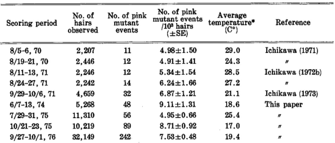 Table  5.   Variation  of  spontaneous  somatic  pink  mutation  frequency  in  the  stamen  hairs  of  KU  T clone  placed  in  a  control      geld  of  the  Institute  of  Radiation  Breeding