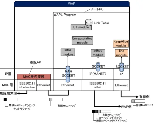 図 5  提案システムのモジュール構成 
